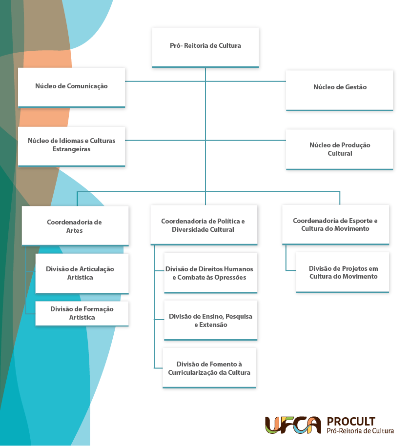 Organograma da Pró-Reitoria de Cultura (Procult)