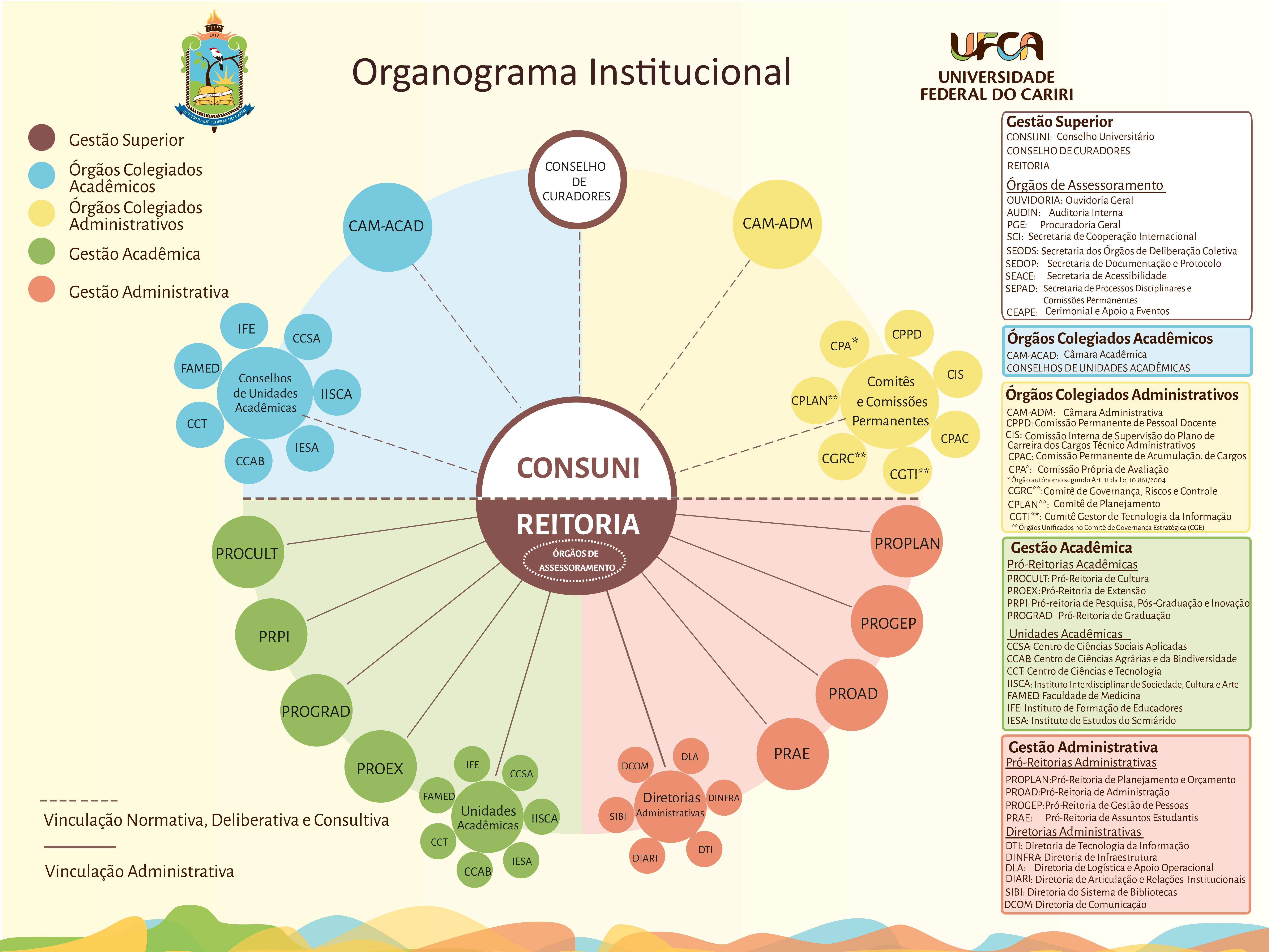 Organograma geral da UFCA