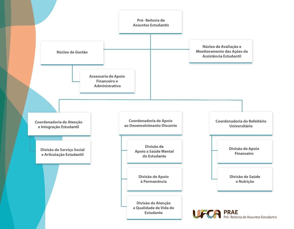 Organograma da Pró-Reitoria de Assuntos Estudantis (Prae)