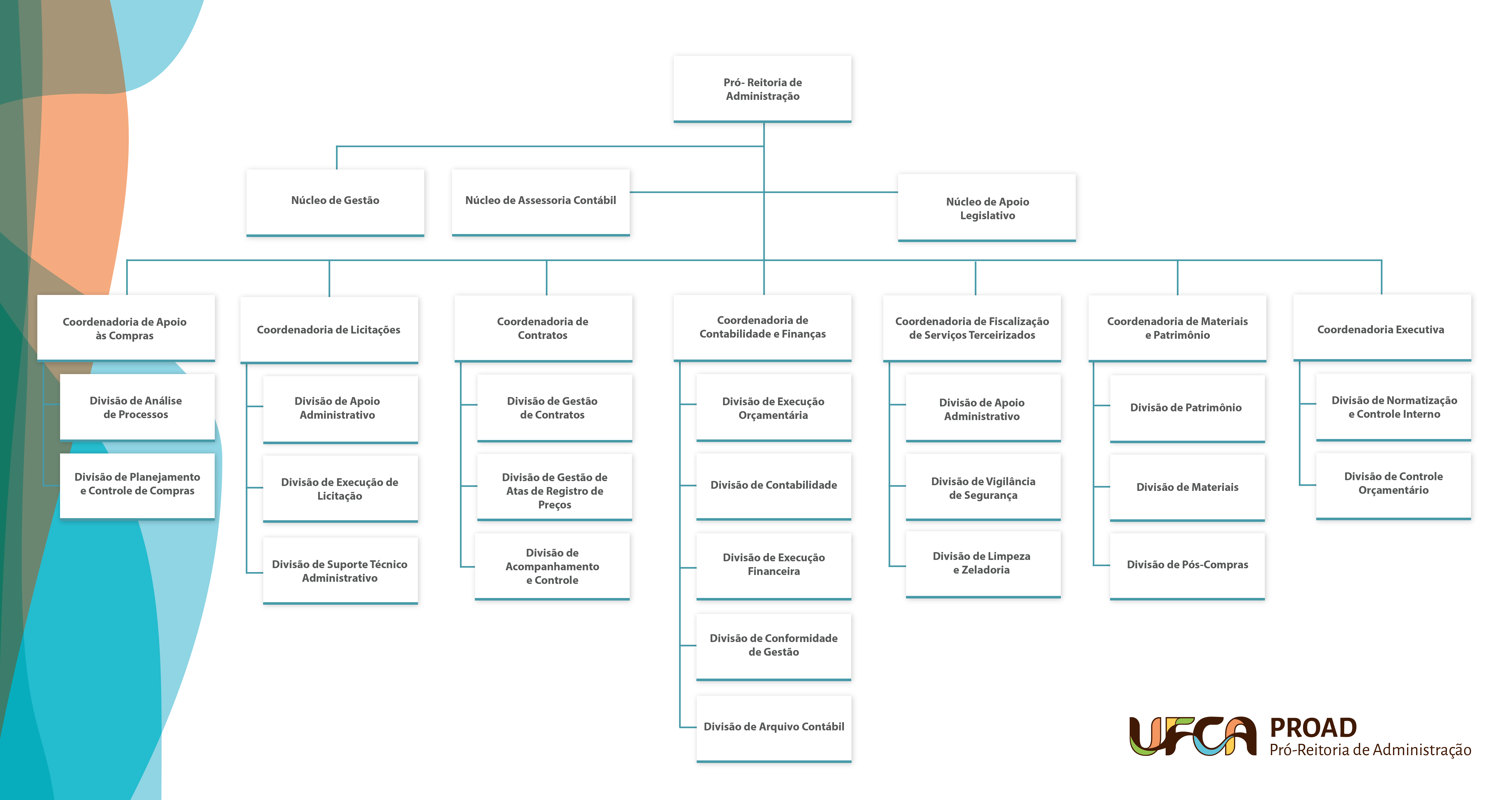 Organograma da Pró-Reitoria de Administração (Proad)