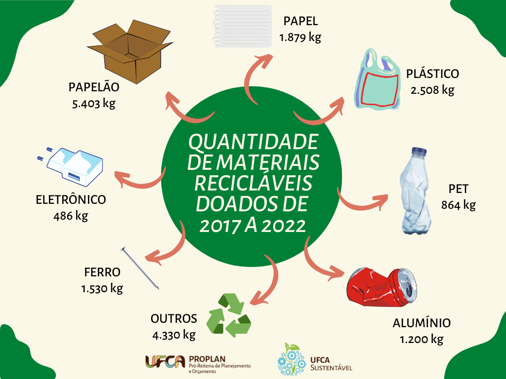 Perguntas sobre os materiais recicláveis - Coleta seletiva