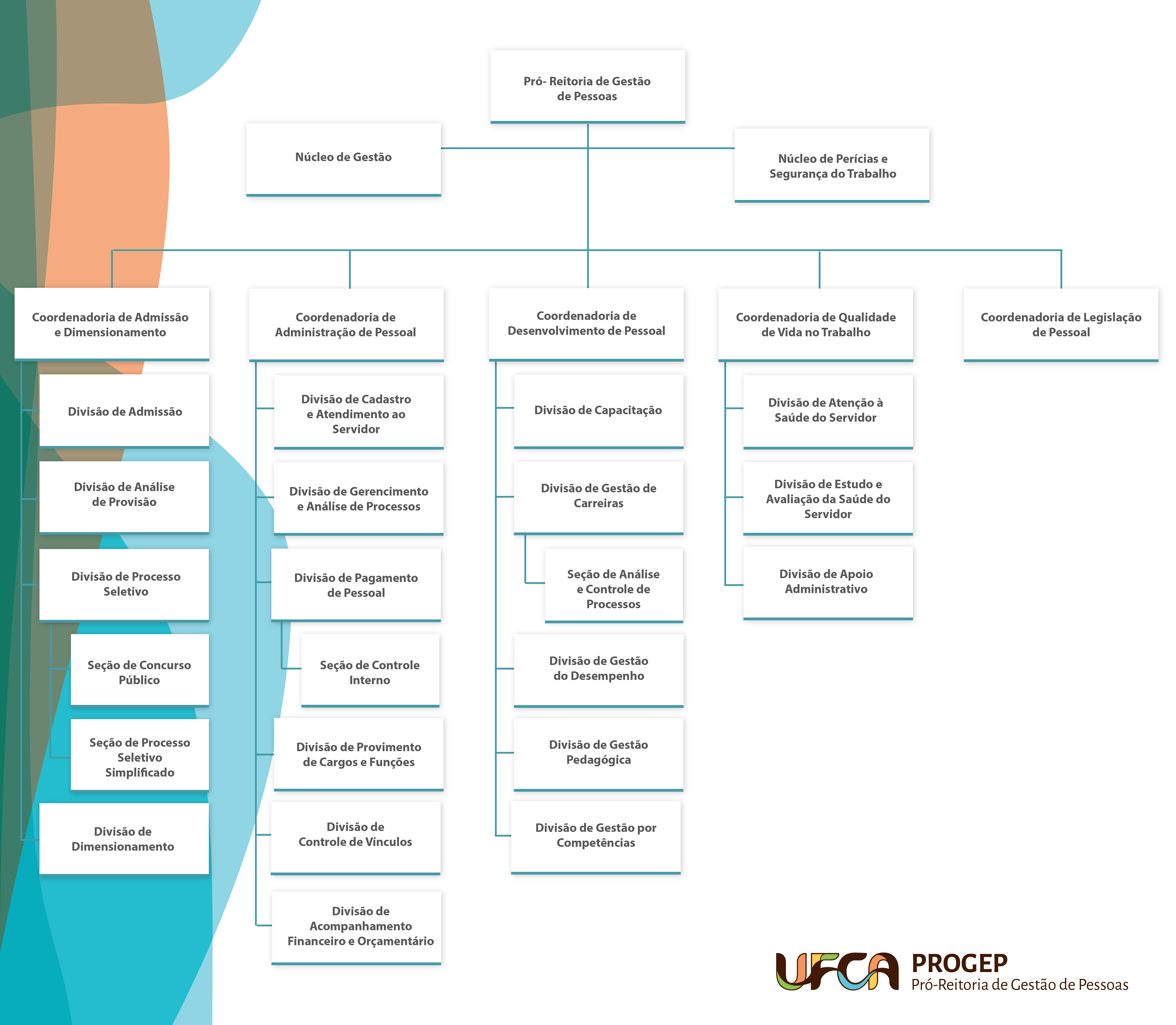 Organograma da Pró-Reitoria de Gestão de Pessoas (Progep)