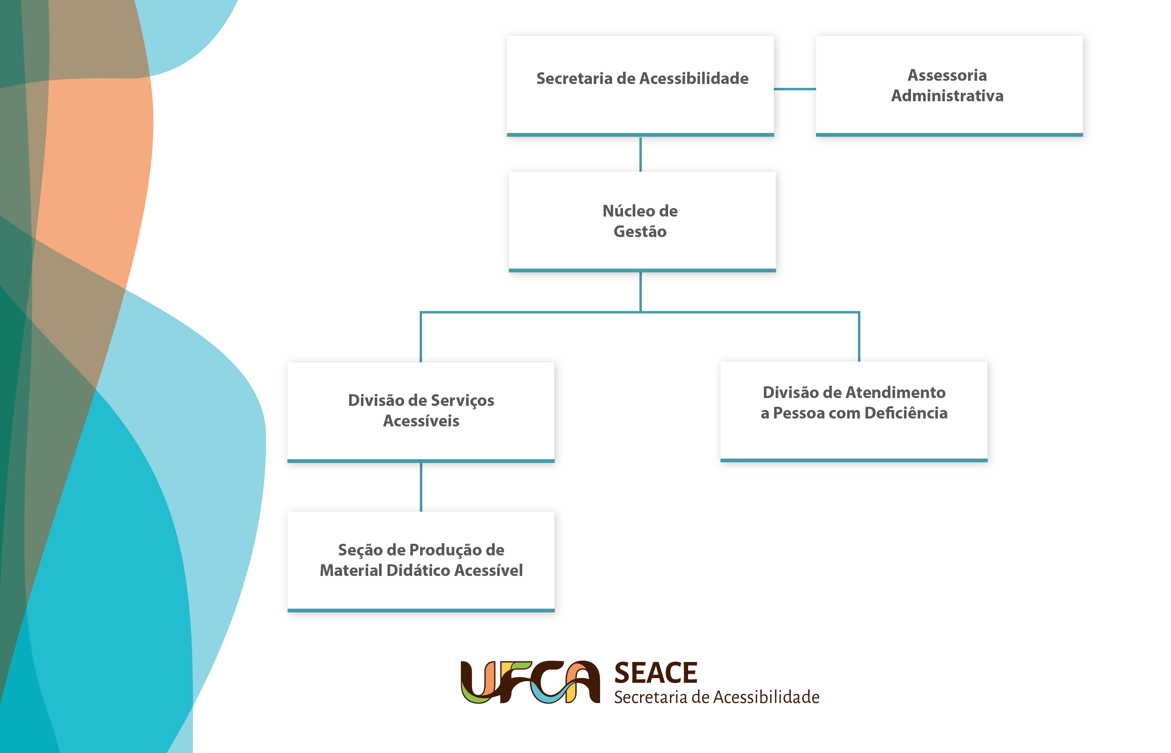 Imagem de fundo branco com formas de onduladas  coloridas à esquerda. Retrata o organograma da Secretaria de Acessibilidade composta pela Assessoria Administrativa, Núcleo de Gestão, Divisão de Serviços Acessíveis, Divisão de Atendimento à Pessoa com Deficiência e Seção de Produção de Material Didático Acessível. Na parte inferior ao centro temos a logo da Seace