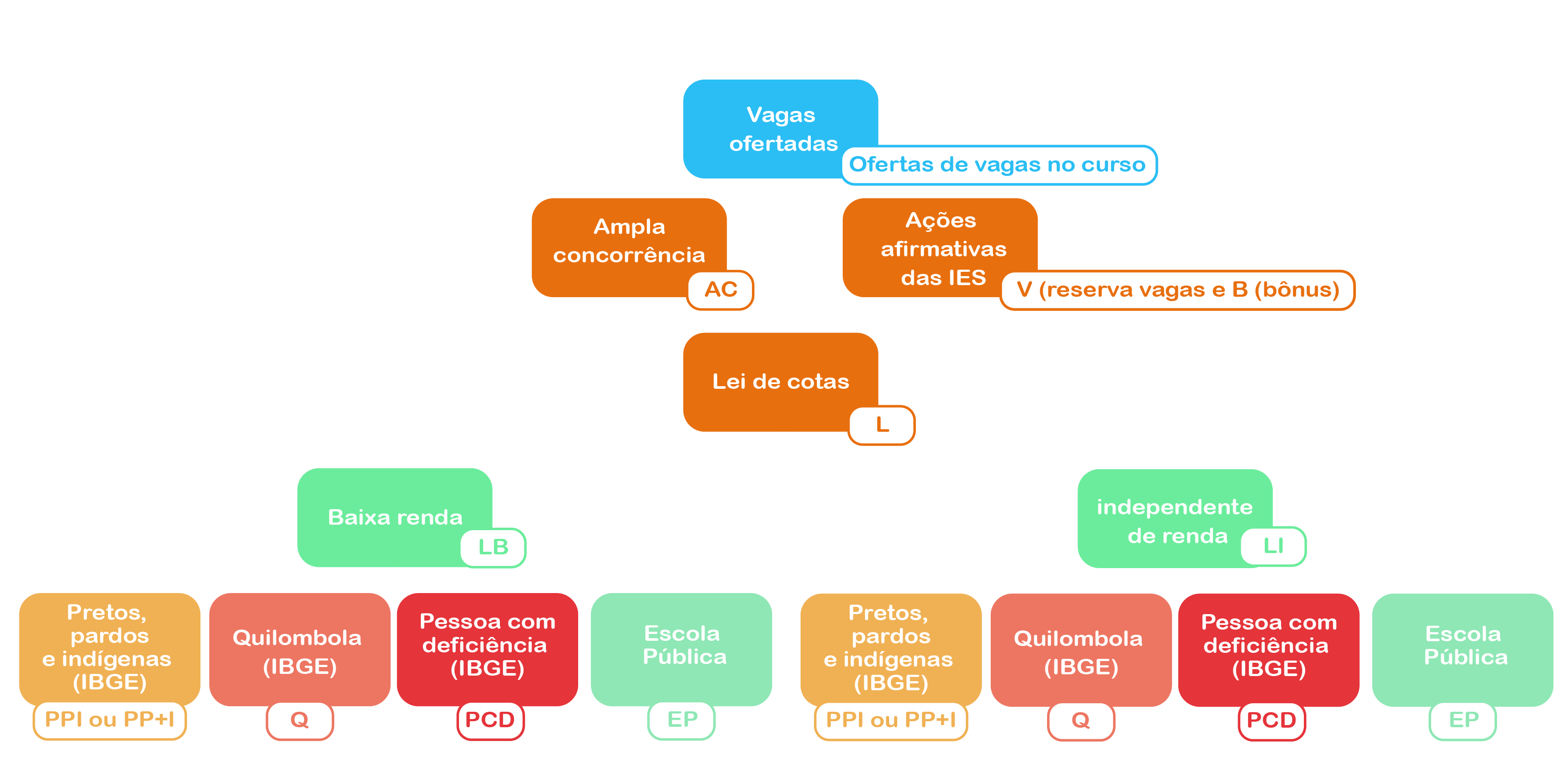 Infográfico das vagas ofertadas por curso no SISU