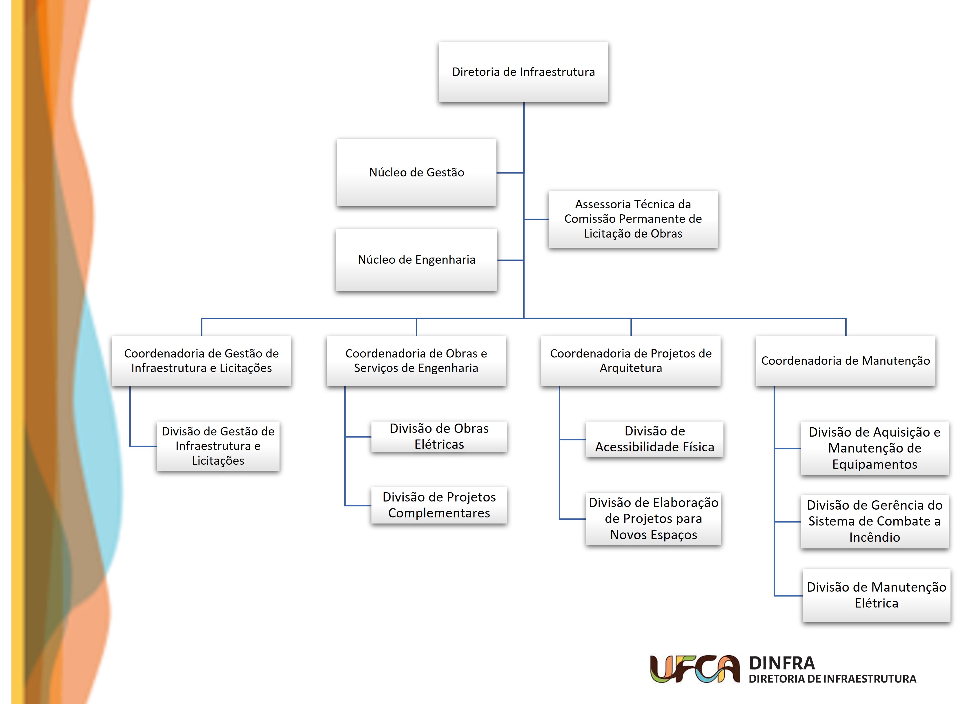 Organograma da Dinfra