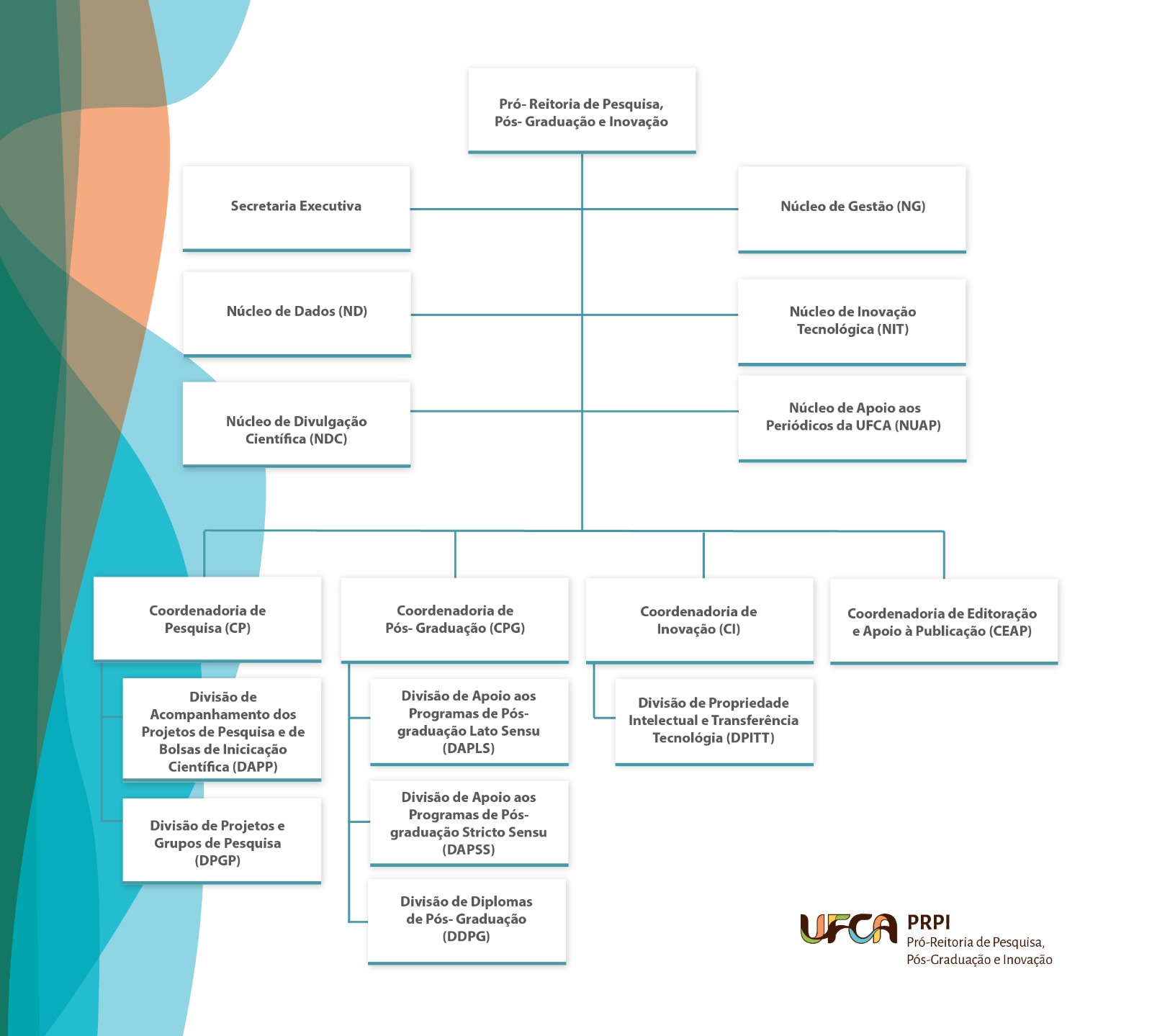 Organograma da Pró-Reitoria de Pesquisa, Pós-Graduação e Inovação
