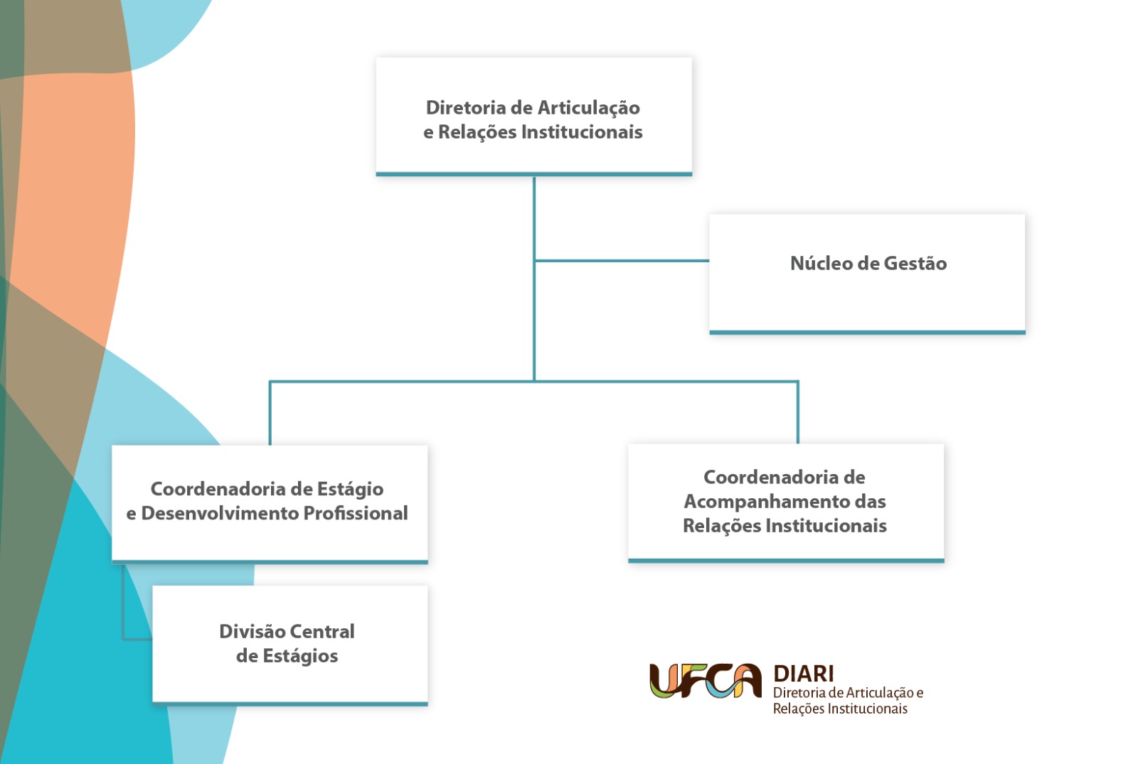 Organograma da Diretoria de Articulação e Relações Institucionais