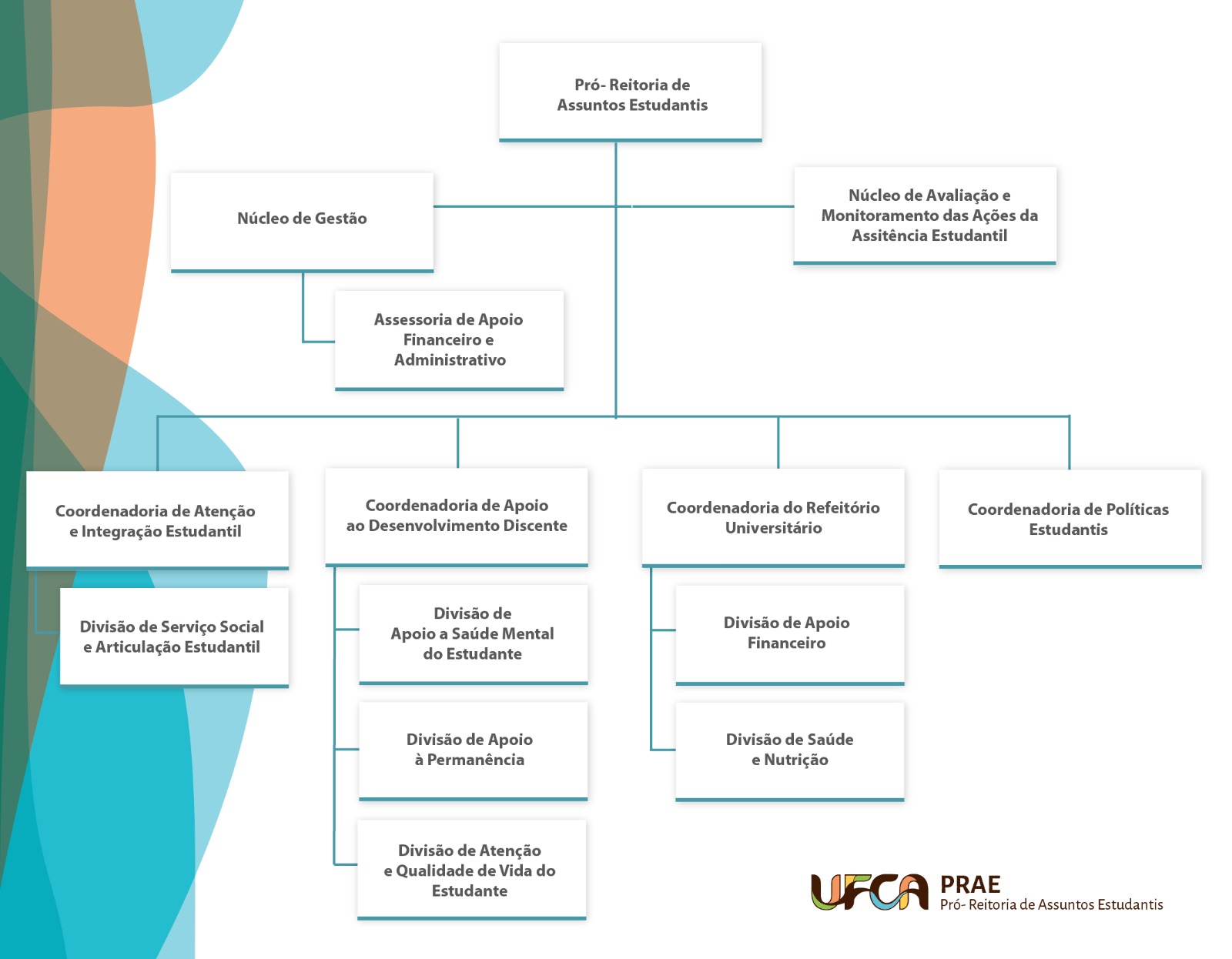 Organograma da Pró-Reitoria de Assuntos Estudantis