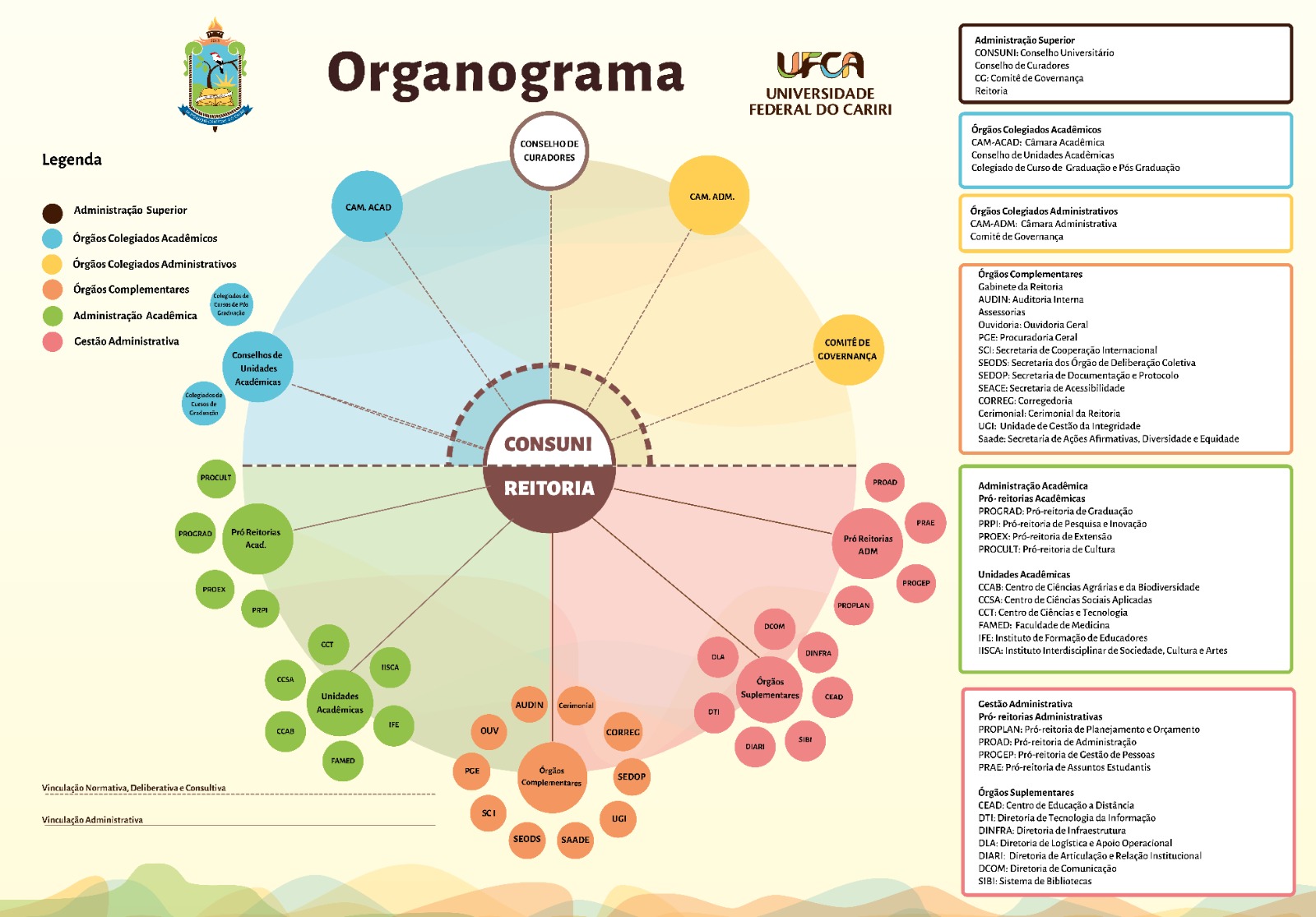Organograma institucional da UFCA