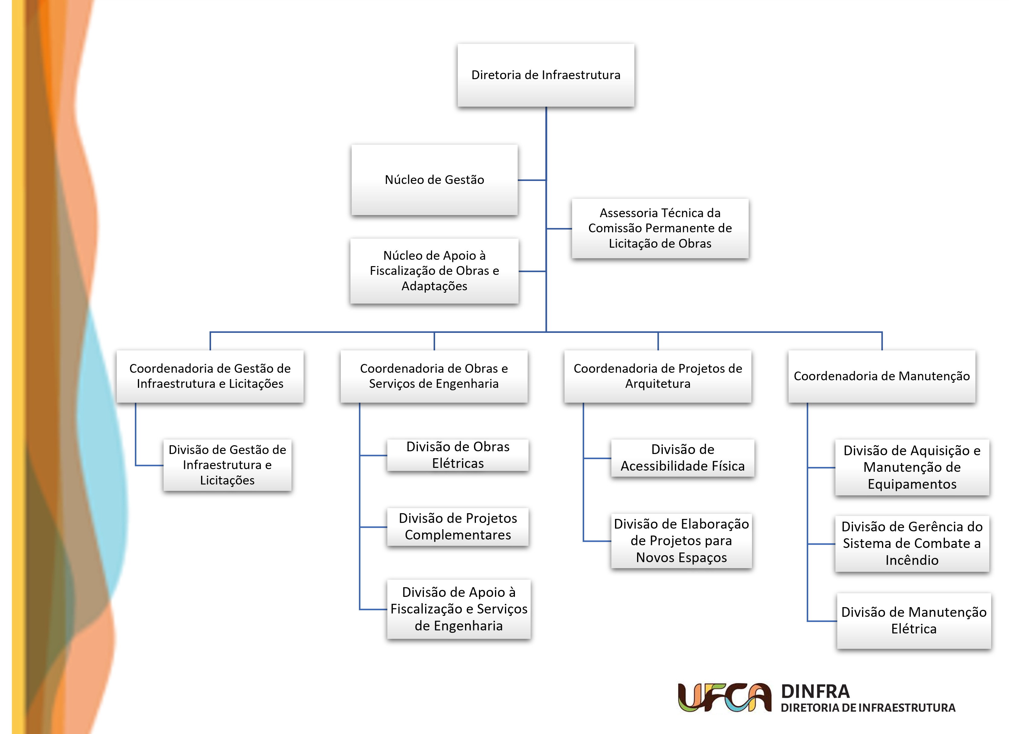 Organograma da Dinfra