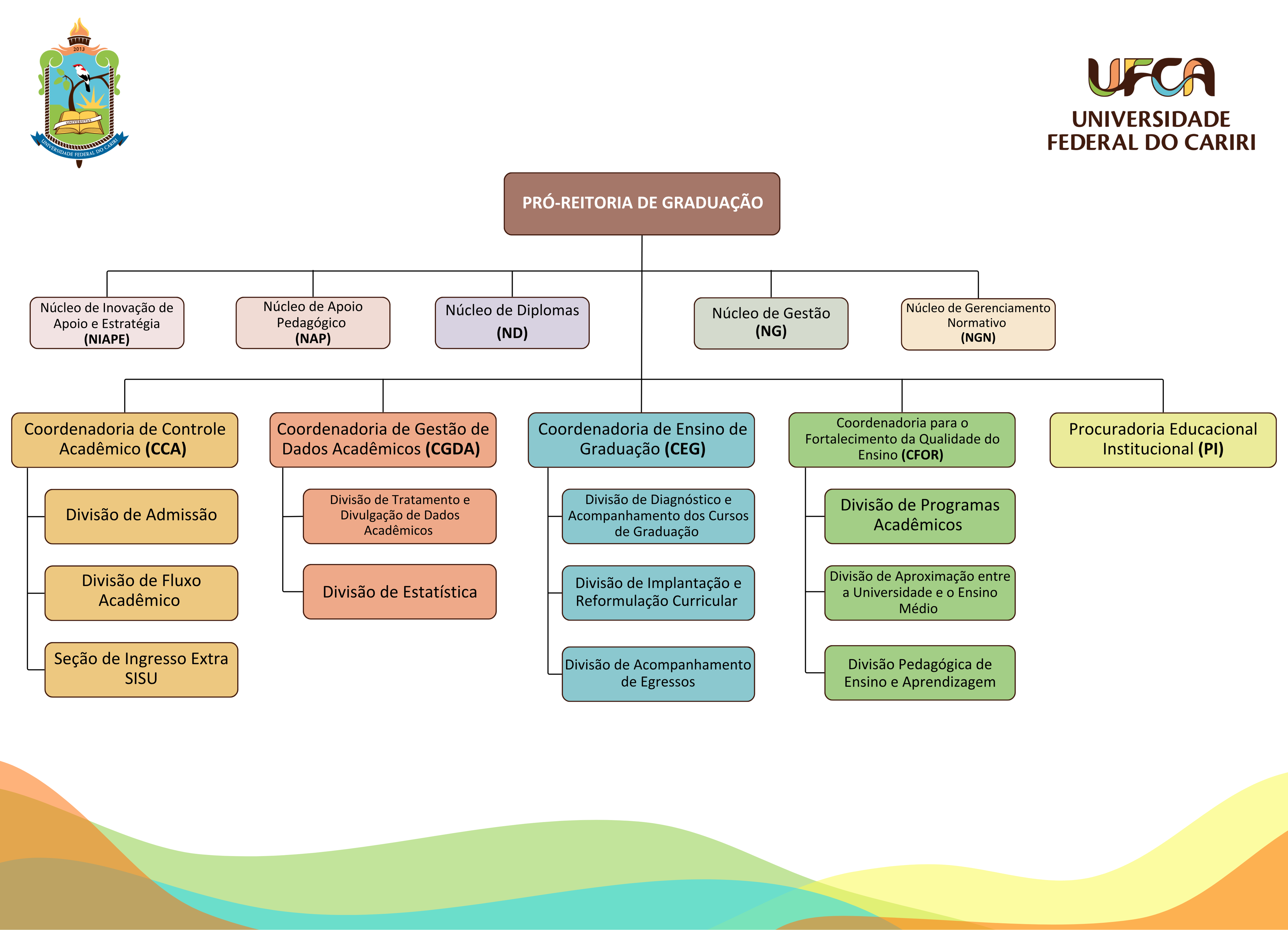 Organograna da Pró-Reitoria de Graduação
