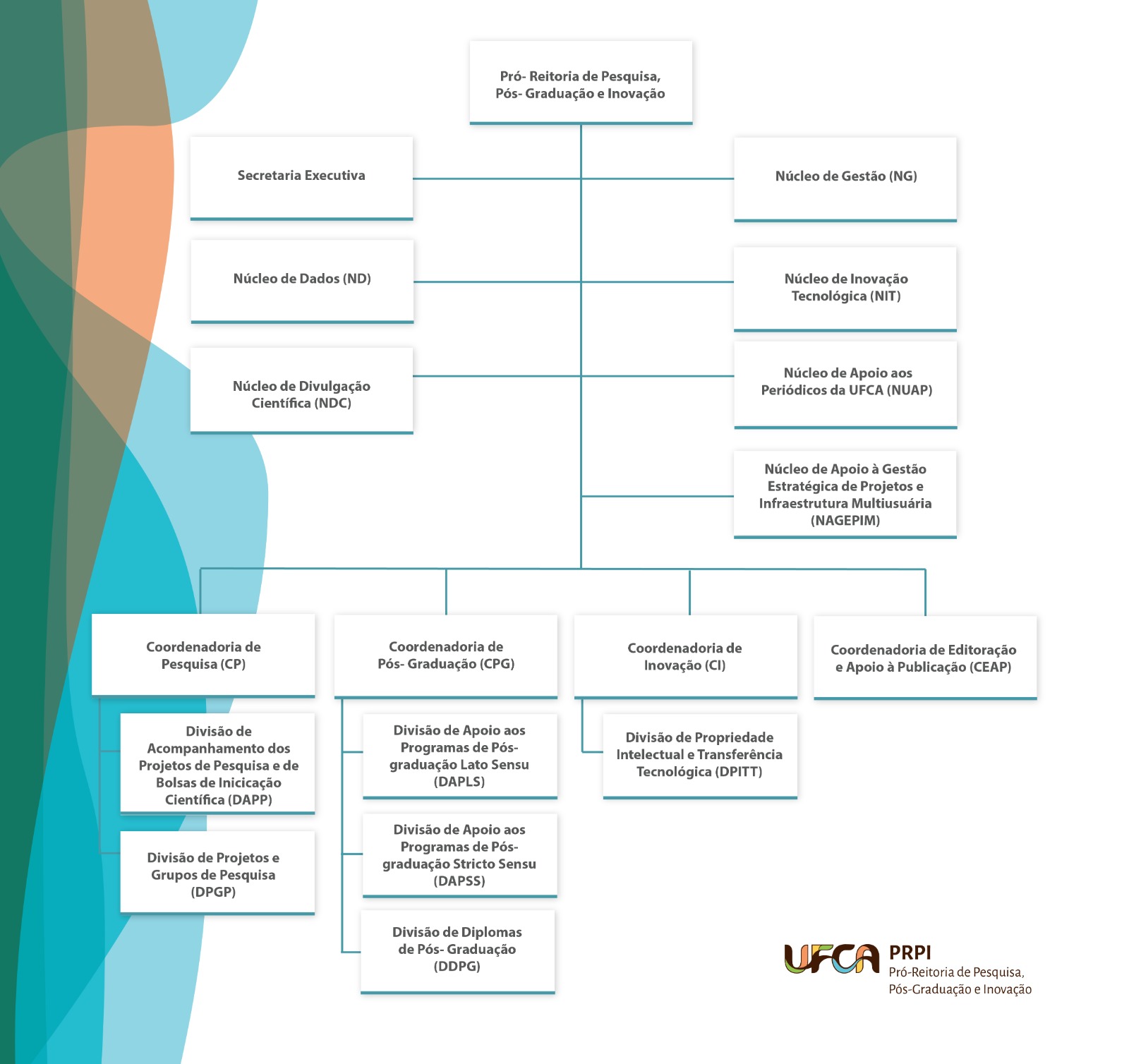 Organograma da Pró-Reitoria de Pesquisa, Pós-Graduação e Inovação
