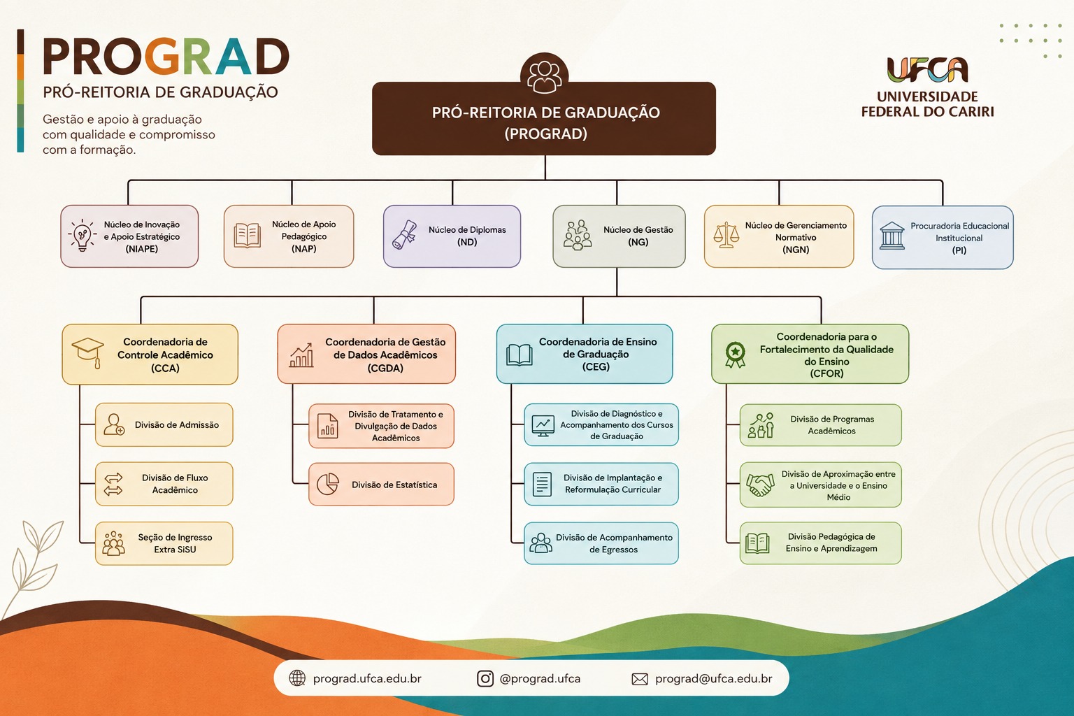 Organograna da Pró-Reitoria de Graduação